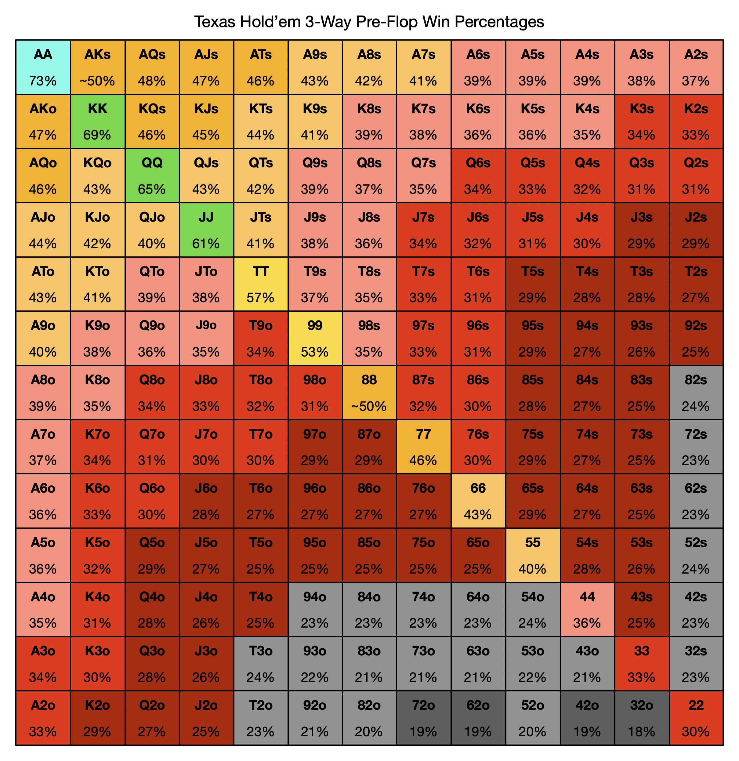 Texas Hold'em Heads-Up Pre-Flop Win-Percentages
